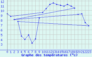Courbe de tempratures pour Marignane (13)