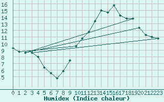 Courbe de l'humidex pour Bordeaux (33)