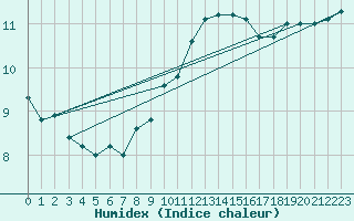 Courbe de l'humidex pour Istres (13)