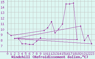 Courbe du refroidissement olien pour Saint-Quentin (02)