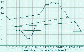 Courbe de l'humidex pour Ruffiac (47)