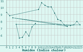 Courbe de l'humidex pour Fribourg (All)
