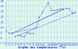 Courbe de tempratures pour Amiens - Dury (80)