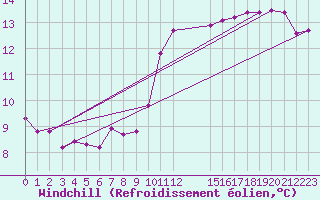 Courbe du refroidissement olien pour Amiens - Dury (80)