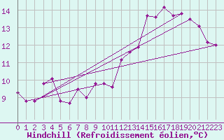 Courbe du refroidissement olien pour Albi (81)