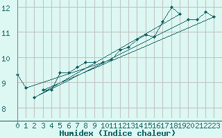 Courbe de l'humidex pour Brest (29)