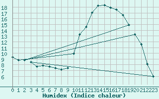 Courbe de l'humidex pour Selonnet (04)