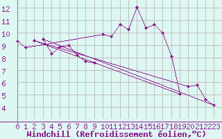 Courbe du refroidissement olien pour Vichy (03)
