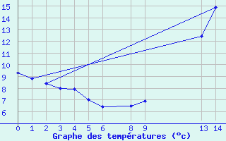 Courbe de tempratures pour Alegrete