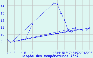 Courbe de tempratures pour Trieste