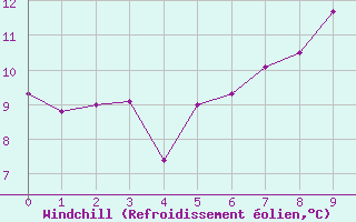 Courbe du refroidissement olien pour Drumalbin