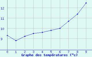 Courbe de tempratures pour Mijoux (01)