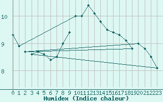 Courbe de l'humidex pour Praha Kbely