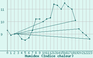 Courbe de l'humidex pour Plaffeien-Oberschrot