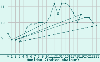 Courbe de l'humidex pour Humain (Be)