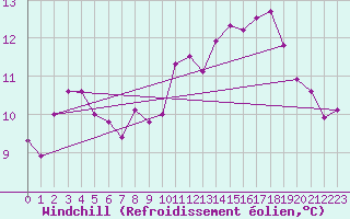 Courbe du refroidissement olien pour Cap Corse (2B)