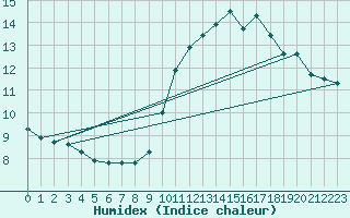 Courbe de l'humidex pour Tigery (91)