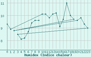 Courbe de l'humidex pour Landsort