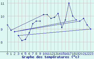 Courbe de tempratures pour Landsort