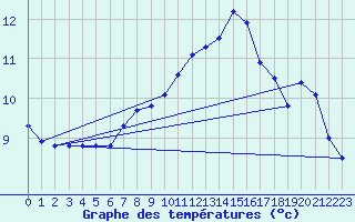 Courbe de tempratures pour Herserange (54)