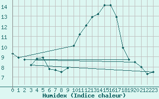 Courbe de l'humidex pour Biarritz (64)