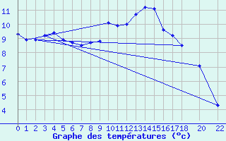 Courbe de tempratures pour Mazinghem (62)