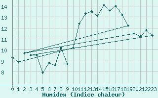 Courbe de l'humidex pour Caen (14)