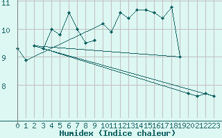 Courbe de l'humidex pour Dundrennan