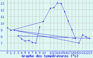 Courbe de tempratures pour Viseu