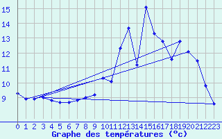 Courbe de tempratures pour Sgur-le-Chteau (19)