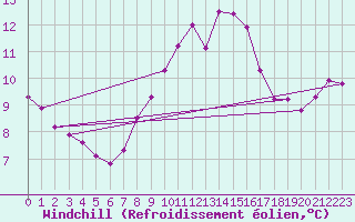 Courbe du refroidissement olien pour Olpenitz