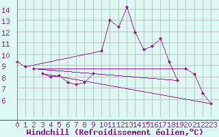 Courbe du refroidissement olien pour Toulon (83)