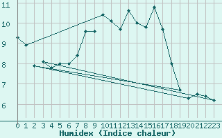 Courbe de l'humidex pour Saint-Saturnin-Ls-Avignon (84)