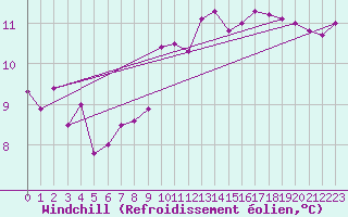 Courbe du refroidissement olien pour le bateau BATFR54