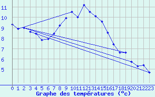 Courbe de tempratures pour Erfde