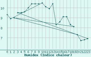 Courbe de l'humidex pour Prestwick Rnas