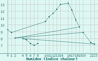 Courbe de l'humidex pour Bujarraloz