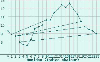 Courbe de l'humidex pour Wien / City