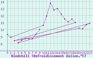 Courbe du refroidissement olien pour Brive-Souillac (19)