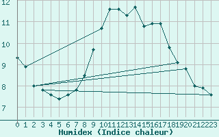 Courbe de l'humidex pour Payerne (Sw)