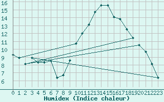 Courbe de l'humidex pour Pordic (22)