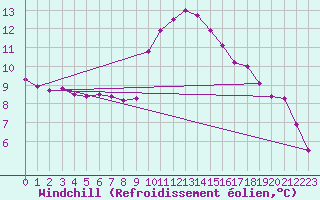 Courbe du refroidissement olien pour Anglars St-Flix(12)