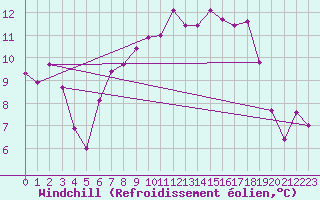 Courbe du refroidissement olien pour Schmittenhoehe