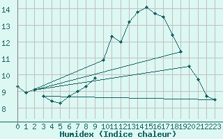 Courbe de l'humidex pour Tholey