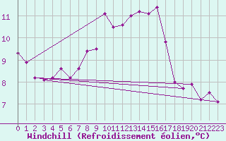 Courbe du refroidissement olien pour Le Plnay (74)