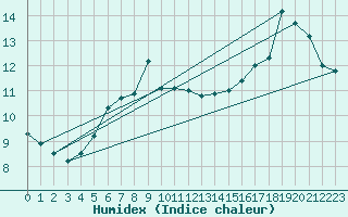Courbe de l'humidex pour Langoytangen