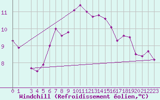 Courbe du refroidissement olien pour Utsira Fyr