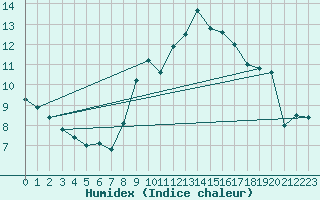 Courbe de l'humidex pour Coningsby Royal Air Force Base