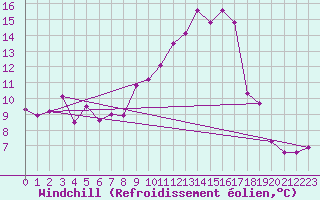 Courbe du refroidissement olien pour Hyres (83)