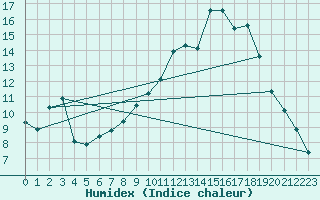 Courbe de l'humidex pour Herserange (54)